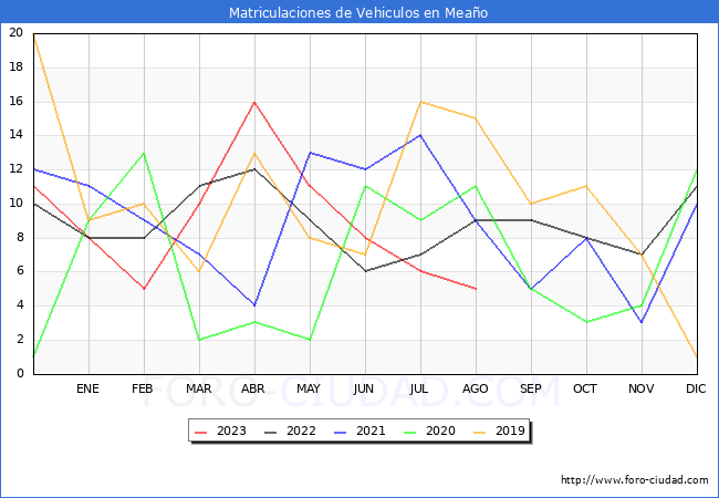 estadísticas de Vehiculos Matriculados en el Municipio de Meaño hasta Agosto del 2023.