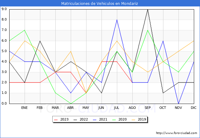 estadísticas de Vehiculos Matriculados en el Municipio de Mondariz hasta Agosto del 2023.