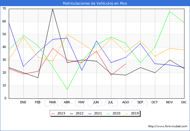 estadísticas de Vehiculos Matriculados en el Municipio de Mos hasta Agosto del 2023.