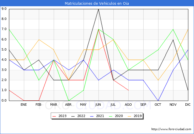 estadísticas de Vehiculos Matriculados en el Municipio de Oia hasta Agosto del 2023.