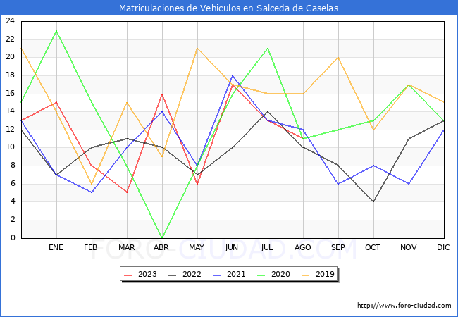 estadísticas de Vehiculos Matriculados en el Municipio de Salceda de Caselas hasta Agosto del 2023.