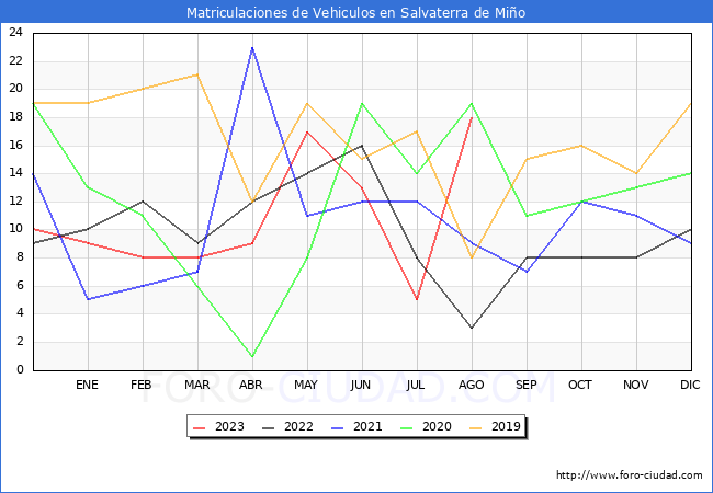 estadísticas de Vehiculos Matriculados en el Municipio de Salvaterra de Miño hasta Agosto del 2023.