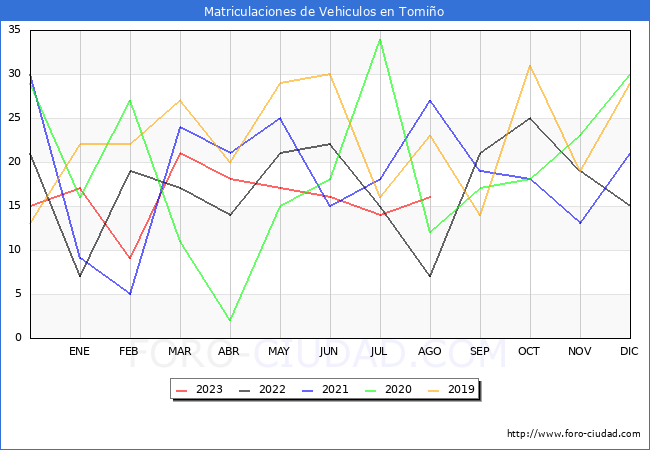 estadísticas de Vehiculos Matriculados en el Municipio de Tomiño hasta Agosto del 2023.