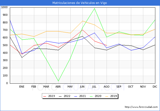 estadsticas de Vehiculos Matriculados en el Municipio de Vigo hasta Agosto del 2023.