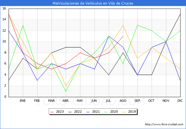 estadísticas de Vehiculos Matriculados en el Municipio de Vila de Cruces hasta Agosto del 2023.