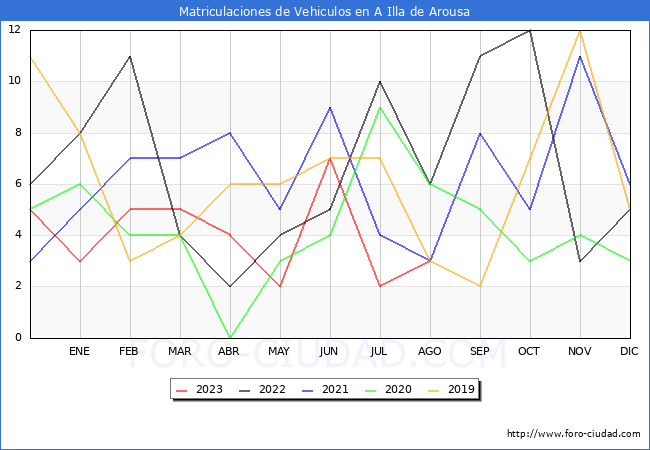 estadísticas de Vehiculos Matriculados en el Municipio de A Illa de Arousa hasta Agosto del 2023.