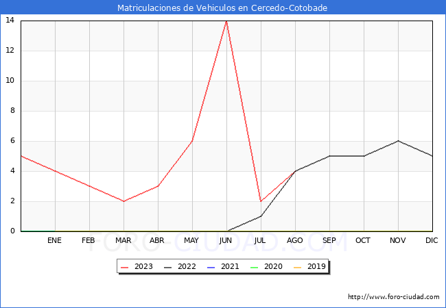 estadísticas de Vehiculos Matriculados en el Municipio de Cercedo-Cotobade hasta Agosto del 2023.