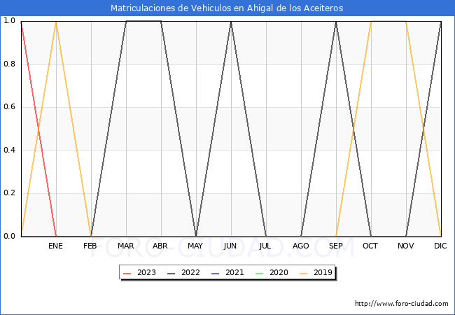estadísticas de Vehiculos Matriculados en el Municipio de Ahigal de los Aceiteros hasta Agosto del 2023.