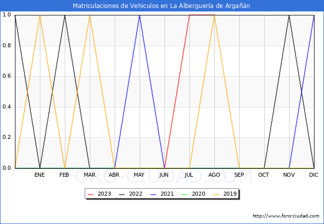 estadísticas de Vehiculos Matriculados en el Municipio de La Alberguería de Argañán hasta Agosto del 2023.