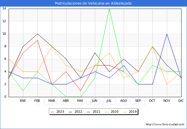 estadísticas de Vehiculos Matriculados en el Municipio de Aldeatejada hasta Agosto del 2023.