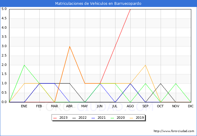 estadísticas de Vehiculos Matriculados en el Municipio de Barruecopardo hasta Agosto del 2023.