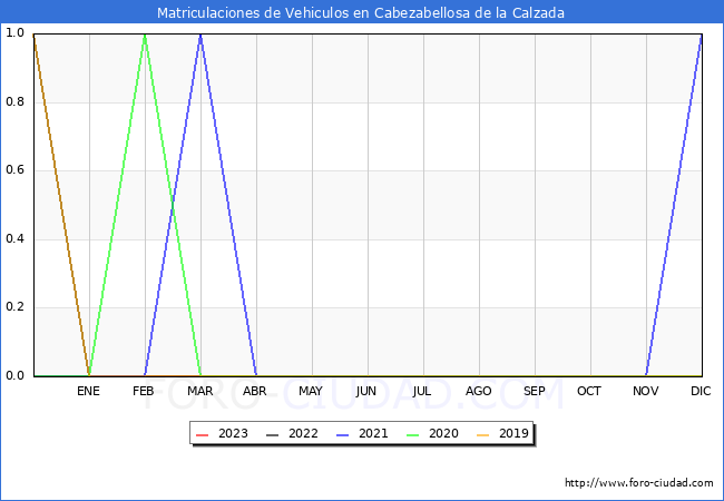 estadsticas de Vehiculos Matriculados en el Municipio de Cabezabellosa de la Calzada hasta Agosto del 2023.