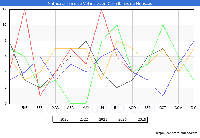 estadísticas de Vehiculos Matriculados en el Municipio de Castellanos de Moriscos hasta Agosto del 2023.