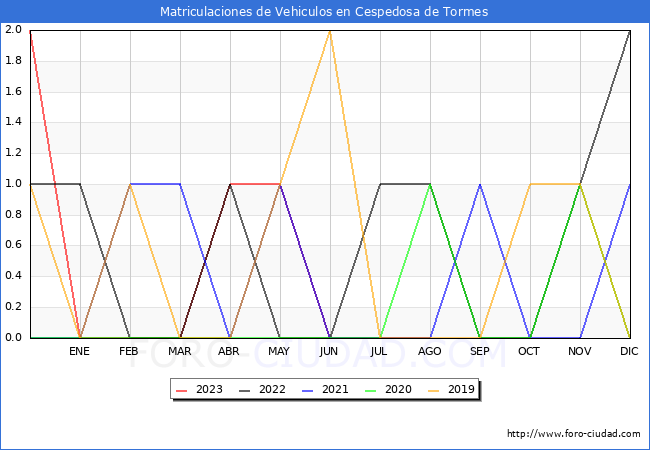 estadísticas de Vehiculos Matriculados en el Municipio de Cespedosa de Tormes hasta Agosto del 2023.