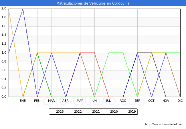 estadsticas de Vehiculos Matriculados en el Municipio de Cordovilla hasta Agosto del 2023.