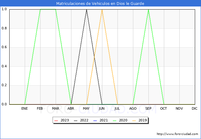 estadsticas de Vehiculos Matriculados en el Municipio de Dios le Guarde hasta Agosto del 2023.