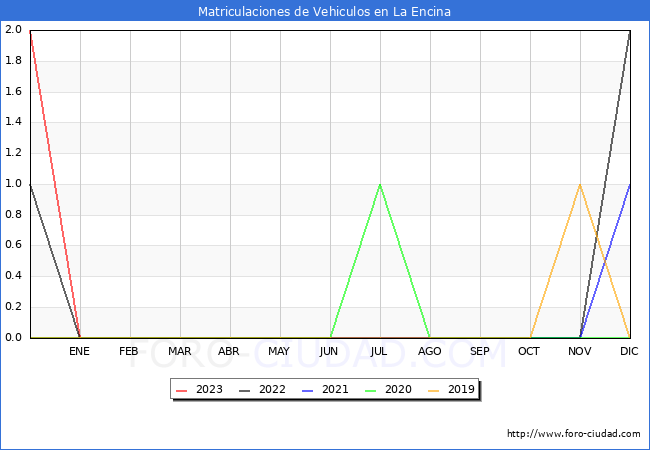 estadísticas de Vehiculos Matriculados en el Municipio de La Encina hasta Agosto del 2023.