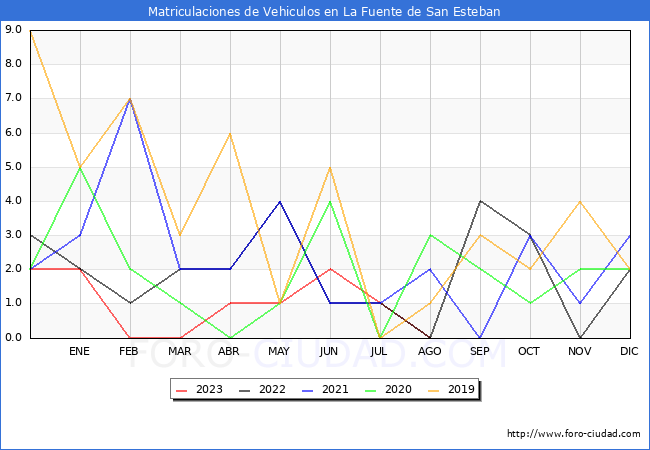 estadísticas de Vehiculos Matriculados en el Municipio de La Fuente de San Esteban hasta Agosto del 2023.