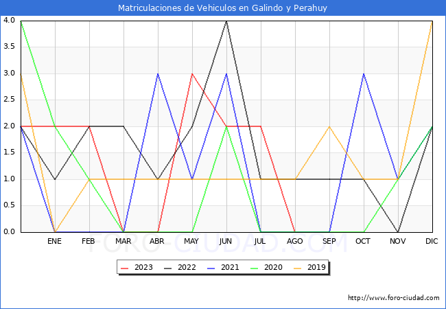 estadísticas de Vehiculos Matriculados en el Municipio de Galindo y Perahuy hasta Agosto del 2023.