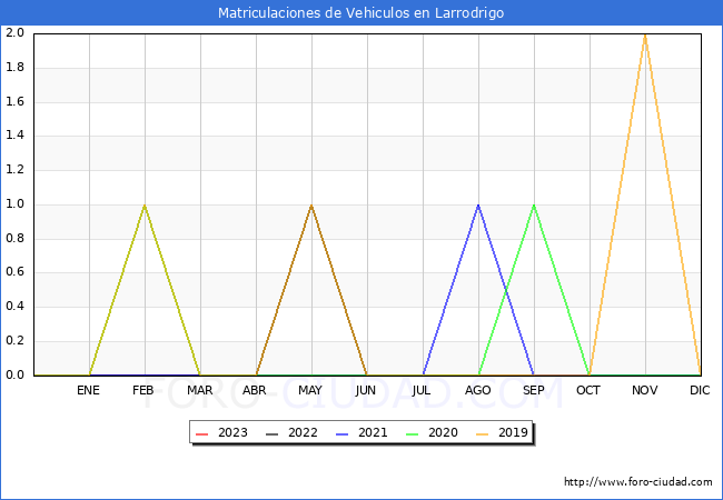 estadísticas de Vehiculos Matriculados en el Municipio de Larrodrigo hasta Agosto del 2023.