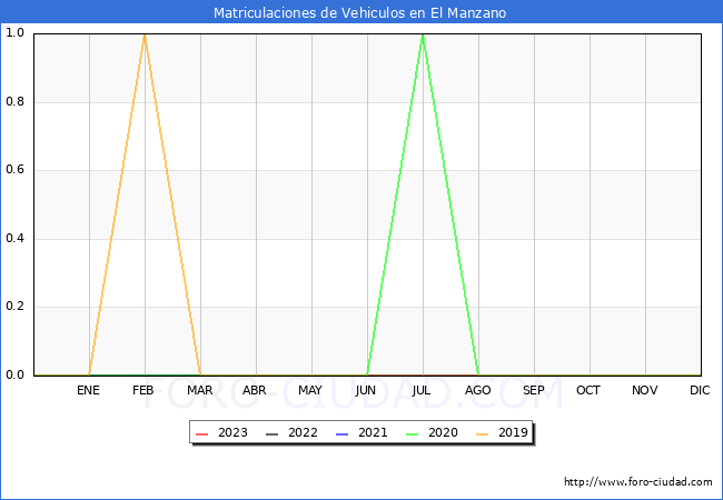 estadísticas de Vehiculos Matriculados en el Municipio de El Manzano hasta Agosto del 2023.