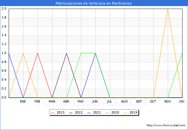 estadísticas de Vehiculos Matriculados en el Municipio de Martinamor hasta Agosto del 2023.