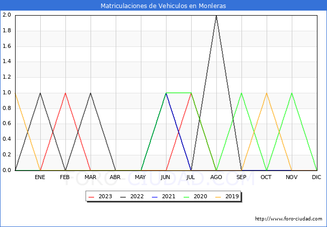 estadísticas de Vehiculos Matriculados en el Municipio de Monleras hasta Agosto del 2023.