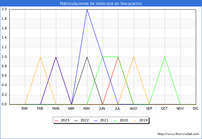 estadísticas de Vehiculos Matriculados en el Municipio de Navacarros hasta Agosto del 2023.