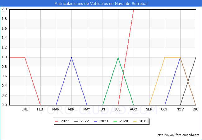 estadísticas de Vehiculos Matriculados en el Municipio de Nava de Sotrobal hasta Agosto del 2023.