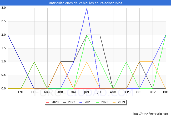 estadísticas de Vehiculos Matriculados en el Municipio de Palaciosrubios hasta Agosto del 2023.