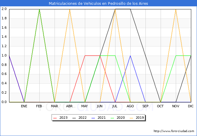 estadísticas de Vehiculos Matriculados en el Municipio de Pedrosillo de los Aires hasta Agosto del 2023.