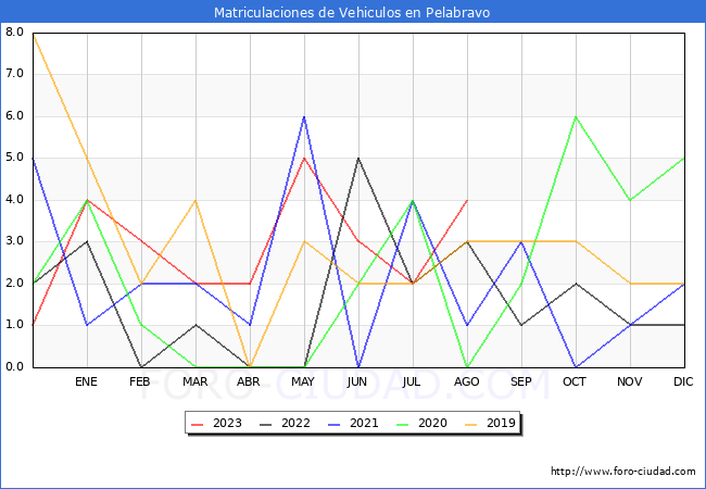 estadísticas de Vehiculos Matriculados en el Municipio de Pelabravo hasta Agosto del 2023.