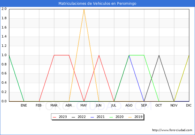 estadísticas de Vehiculos Matriculados en el Municipio de Peromingo hasta Agosto del 2023.