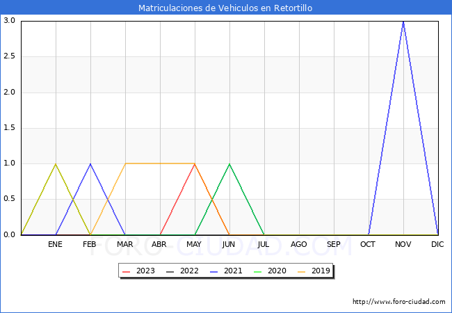 estadísticas de Vehiculos Matriculados en el Municipio de Retortillo hasta Agosto del 2023.