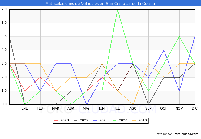 estadísticas de Vehiculos Matriculados en el Municipio de San Cristóbal de la Cuesta hasta Agosto del 2023.