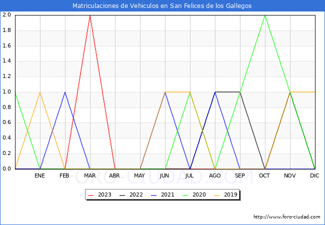 estadísticas de Vehiculos Matriculados en el Municipio de San Felices de los Gallegos hasta Agosto del 2023.