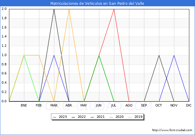 estadísticas de Vehiculos Matriculados en el Municipio de San Pedro del Valle hasta Agosto del 2023.