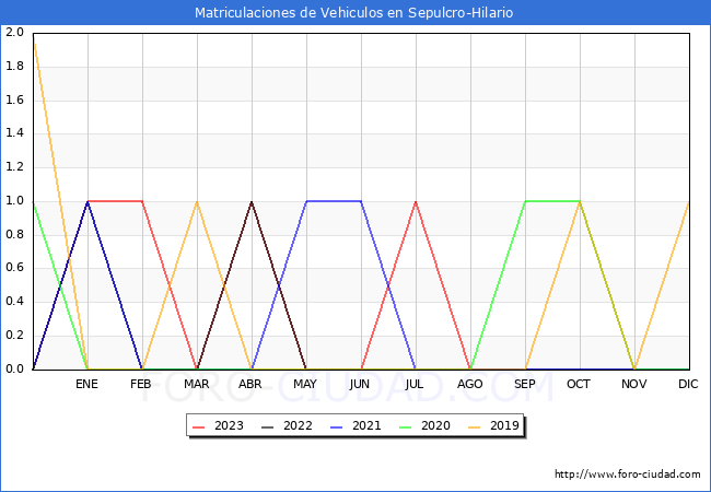 estadísticas de Vehiculos Matriculados en el Municipio de Sepulcro-Hilario hasta Agosto del 2023.