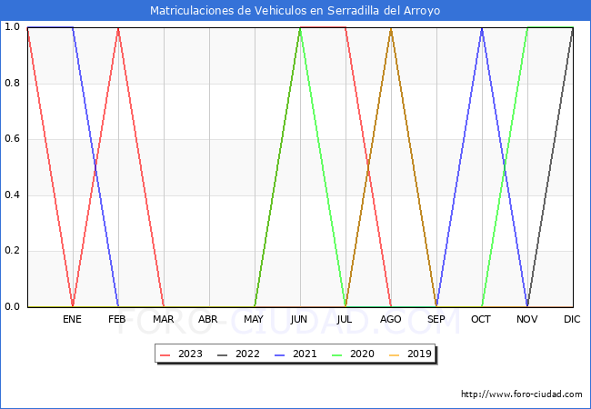 estadísticas de Vehiculos Matriculados en el Municipio de Serradilla del Arroyo hasta Agosto del 2023.