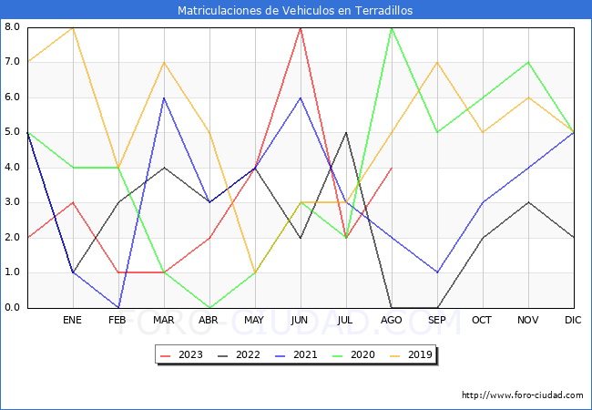 estadsticas de Vehiculos Matriculados en el Municipio de Terradillos hasta Agosto del 2023.