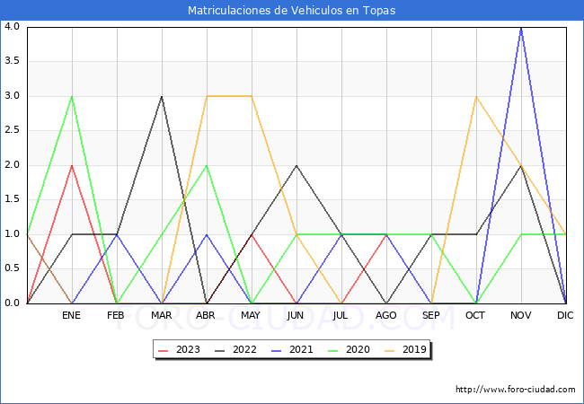 estadsticas de Vehiculos Matriculados en el Municipio de Topas hasta Agosto del 2023.