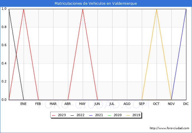 estadísticas de Vehiculos Matriculados en el Municipio de Valdemierque hasta Agosto del 2023.