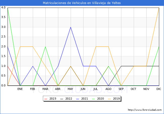 estadísticas de Vehiculos Matriculados en el Municipio de Villavieja de Yeltes hasta Agosto del 2023.