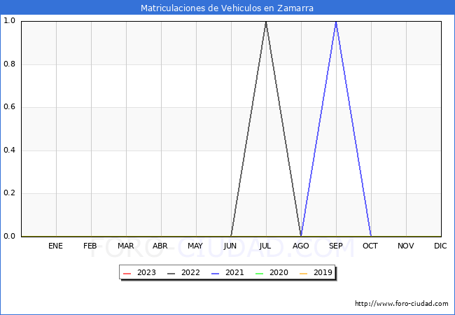 estadísticas de Vehiculos Matriculados en el Municipio de Zamarra hasta Agosto del 2023.