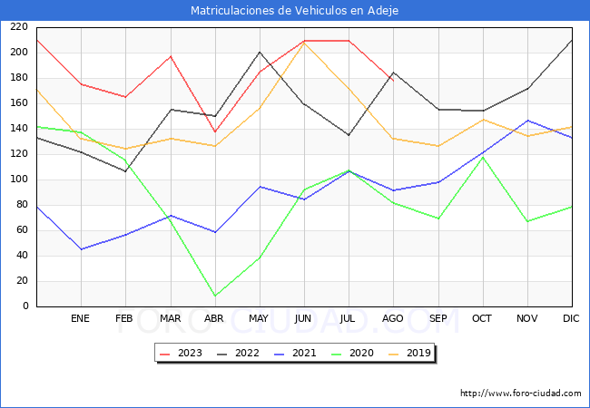 estadísticas de Vehiculos Matriculados en el Municipio de Adeje hasta Agosto del 2023.
