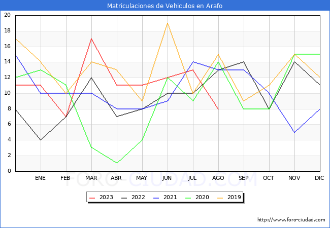 estadísticas de Vehiculos Matriculados en el Municipio de Arafo hasta Agosto del 2023.