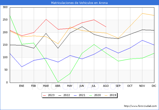 estadísticas de Vehiculos Matriculados en el Municipio de Arona hasta Agosto del 2023.