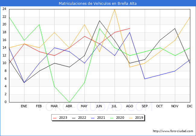 estadísticas de Vehiculos Matriculados en el Municipio de Breña Alta hasta Agosto del 2023.