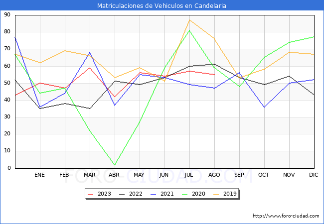 estadísticas de Vehiculos Matriculados en el Municipio de Candelaria hasta Agosto del 2023.