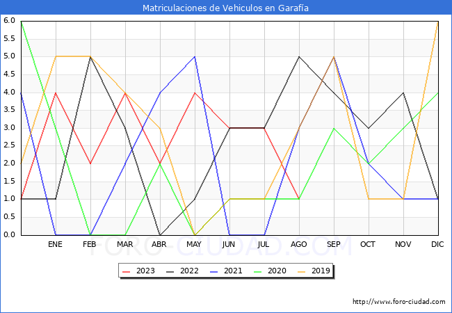 estadísticas de Vehiculos Matriculados en el Municipio de Garafía hasta Agosto del 2023.